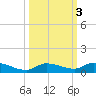 Shark Key tide chart for Thursday, October 3, 2024