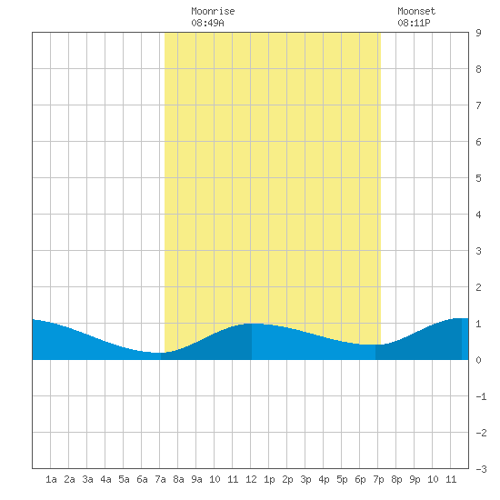 Shark Key tide chart for Friday, October 4, 2024