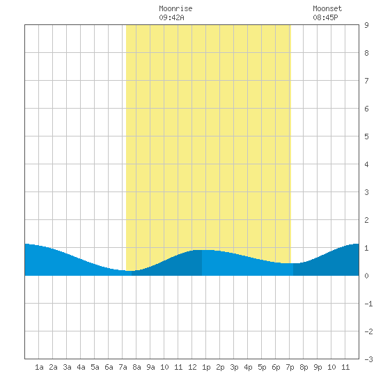 Shark Key tide chart for Saturday, October 5, 2024