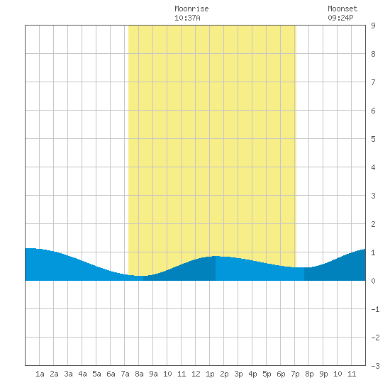 Shark Key tide chart for Sunday, October 6, 2024