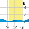 Shark Key tide chart for Sunday, October 6, 2024
