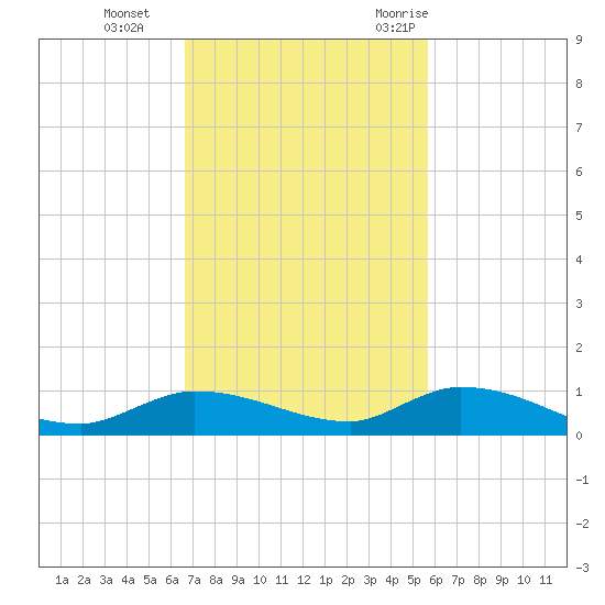 Shark Key tide chart for Tuesday, November 12, 2024