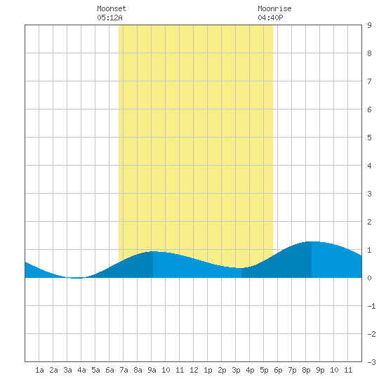 Shark Key tide chart for Thursday, November 14, 2024
