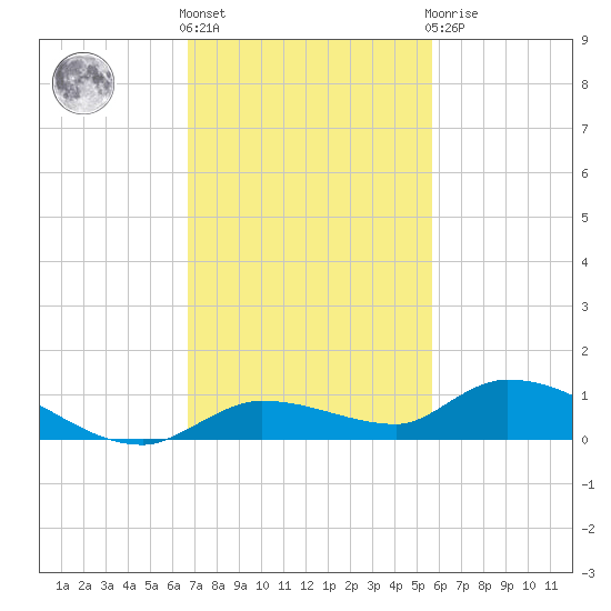Shark Key tide chart for Friday, November 15, 2024