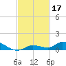 Shark Key tide chart for Sunday, November 17, 2024