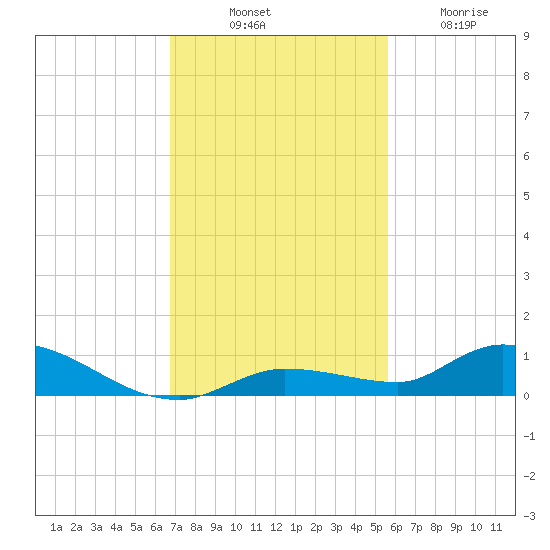 Shark Key tide chart for Monday, November 18, 2024