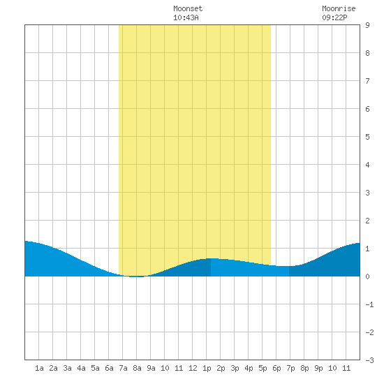Shark Key tide chart for Tuesday, November 19, 2024