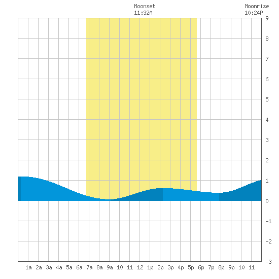 Shark Key tide chart for Wednesday, November 20, 2024