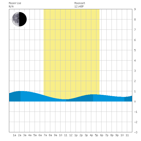 Shark Key tide chart for Friday, November 22, 2024