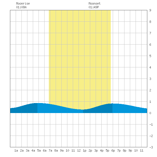 Shark Key tide chart for Sunday, November 24, 2024