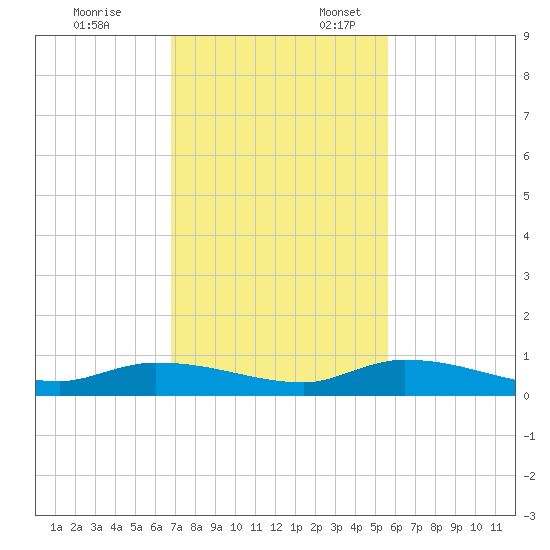 Shark Key tide chart for Monday, November 25, 2024