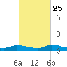 Shark Key tide chart for Monday, November 25, 2024
