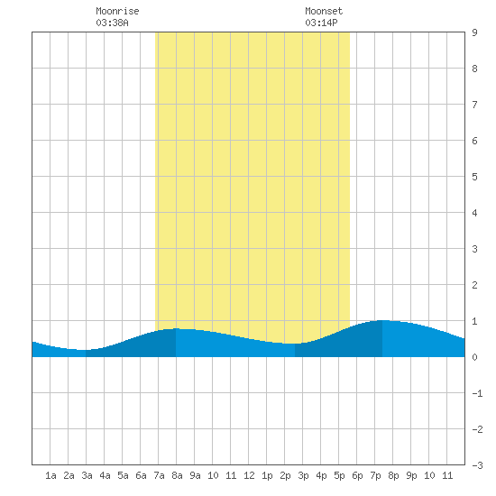 Shark Key tide chart for Wednesday, November 27, 2024