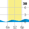 Shark Key tide chart for Saturday, November 30, 2024
