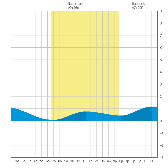 Shark Key tide chart for Monday, November 4, 2024