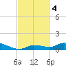 Shark Key tide chart for Monday, November 4, 2024