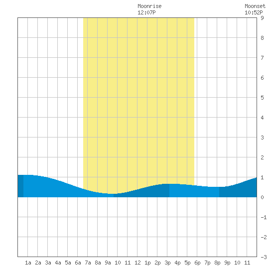 Shark Key tide chart for Thursday, November 7, 2024