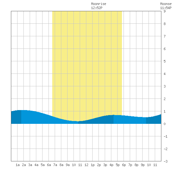 Shark Key tide chart for Friday, November 8, 2024