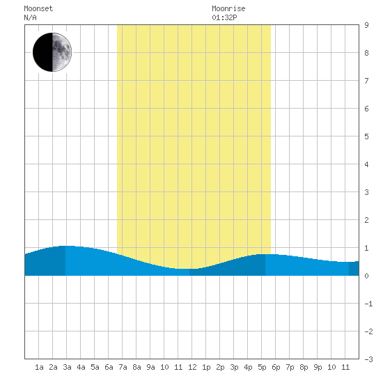 Shark Key tide chart for Saturday, November 9, 2024