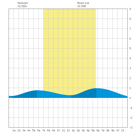 Shark Key tide chart for Tuesday, December 10, 2024
