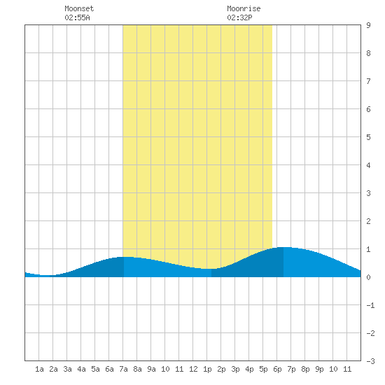 Shark Key tide chart for Wednesday, December 11, 2024