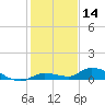 Shark Key tide chart for Saturday, December 14, 2024