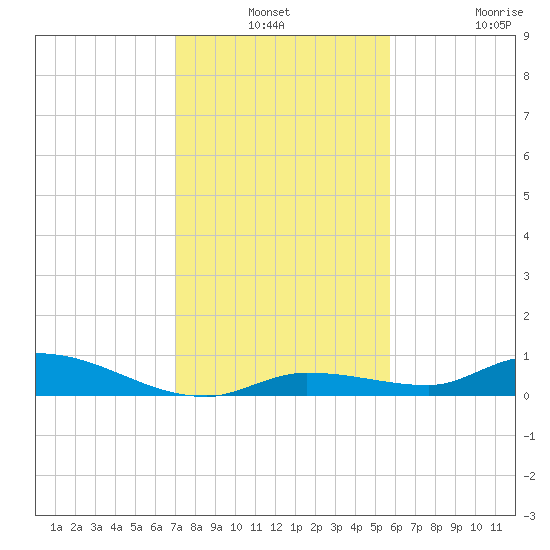 Shark Key tide chart for Thursday, December 19, 2024