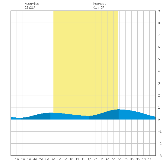 Shark Key tide chart for Wednesday, December 25, 2024