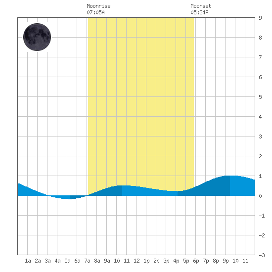 Shark Key tide chart for Monday, December 30, 2024