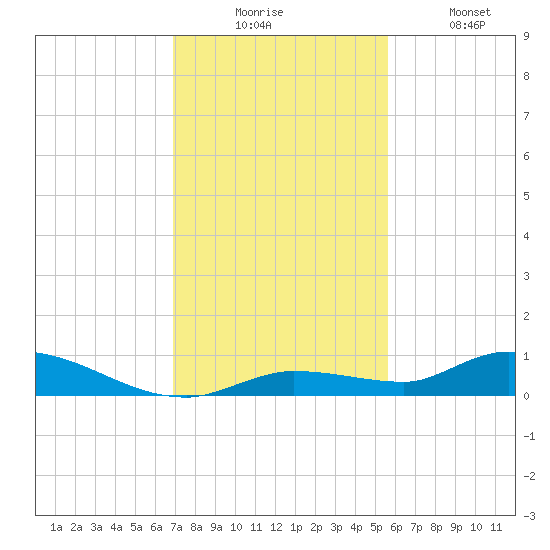 Shark Key tide chart for Wednesday, December 4, 2024