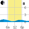 Shark Key tide chart for Sunday, December 8, 2024