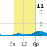 Shark Key tide chart for Saturday, January 11, 2025