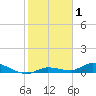 Shark Key tide chart for Wednesday, January 1, 2025