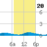Shark Key tide chart for Monday, January 20, 2025