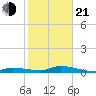 Shark Key tide chart for Tuesday, January 21, 2025