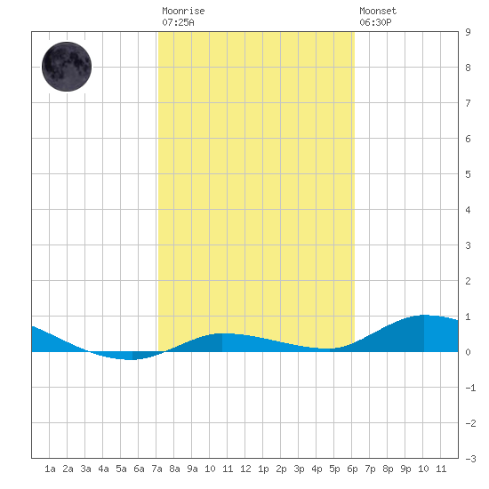 Shark Key tide chart for Wednesday, January 29, 2025