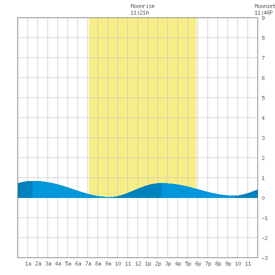 Shark Key tide chart for Sunday, January 5, 2025