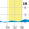 Shark Key tide chart for Monday, February 10, 2025