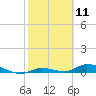 Shark Key tide chart for Tuesday, February 11, 2025