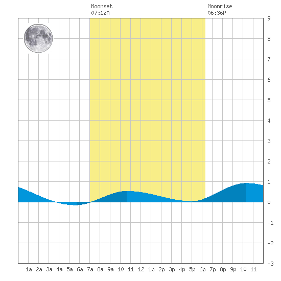 Shark Key tide chart for Wednesday, February 12, 2025