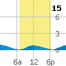 Shark Key tide chart for Saturday, February 15, 2025