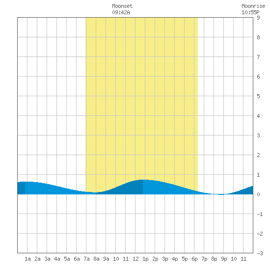 Shark Key tide chart for Monday, February 17, 2025