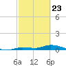 Shark Key tide chart for Sunday, February 23, 2025