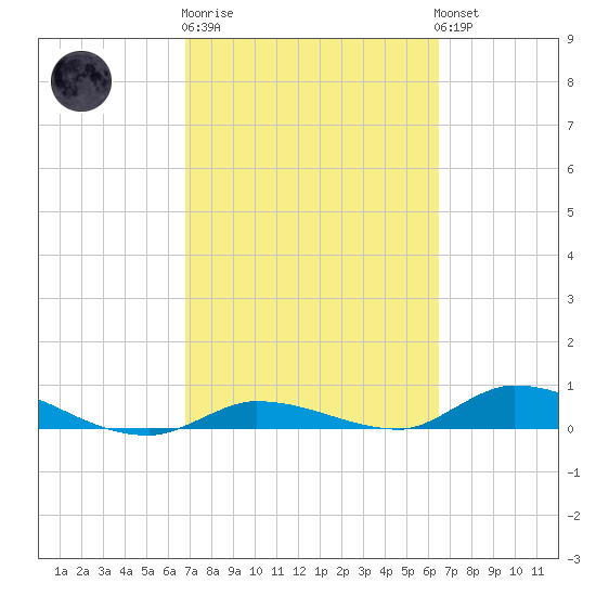 Shark Key tide chart for Thursday, February 27, 2025