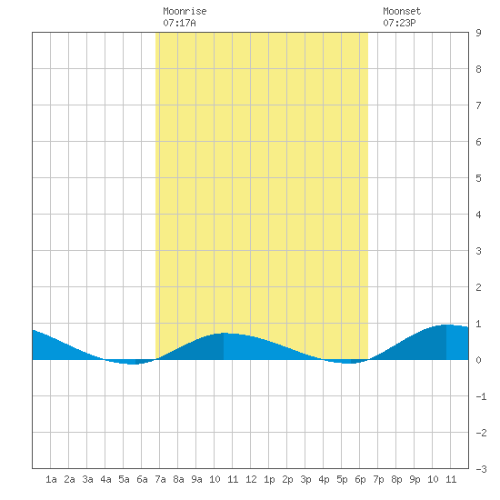 Shark Key tide chart for Friday, February 28, 2025