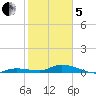 Shark Key tide chart for Wednesday, February 5, 2025