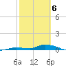 Shark Key tide chart for Thursday, February 6, 2025
