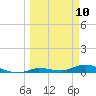 Shark Key tide chart for Monday, March 10, 2025