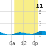 Shark Key tide chart for Tuesday, March 11, 2025