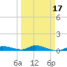 Shark Key tide chart for Monday, March 17, 2025